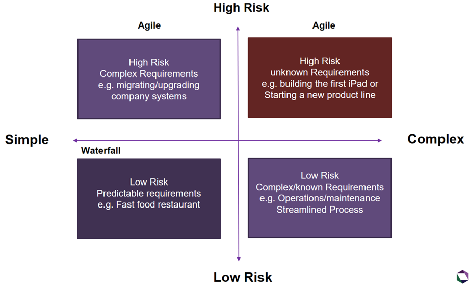 &lsquo;Agile&rsquo; Suitable Project Management