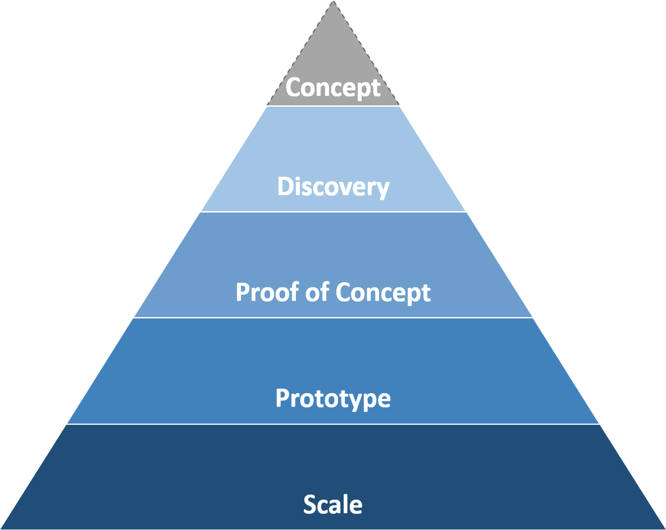 List of steps in the agile approach: Concept, Discovery, Proof of Concept, Prototype, and Scale