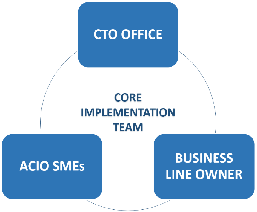 A circle with the words core implementation team in the middle, with three rounded, blue rectangles surrounding, one reads CTO office, one reads ACIO SMEs, and the last one reads business line owner, with CTO office at the top