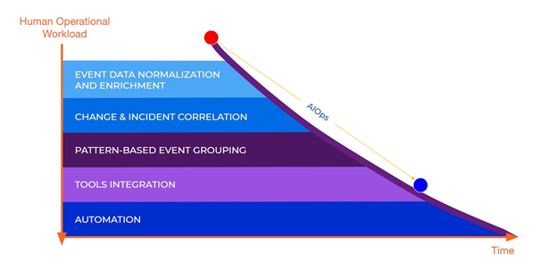 Graph showing a decrease in human operational workload over time as AIOps is implemented. This is implemented via: Event data normalization and enrichment; change and incident correlation; pattern-based event grouping; tools integration; and automation.