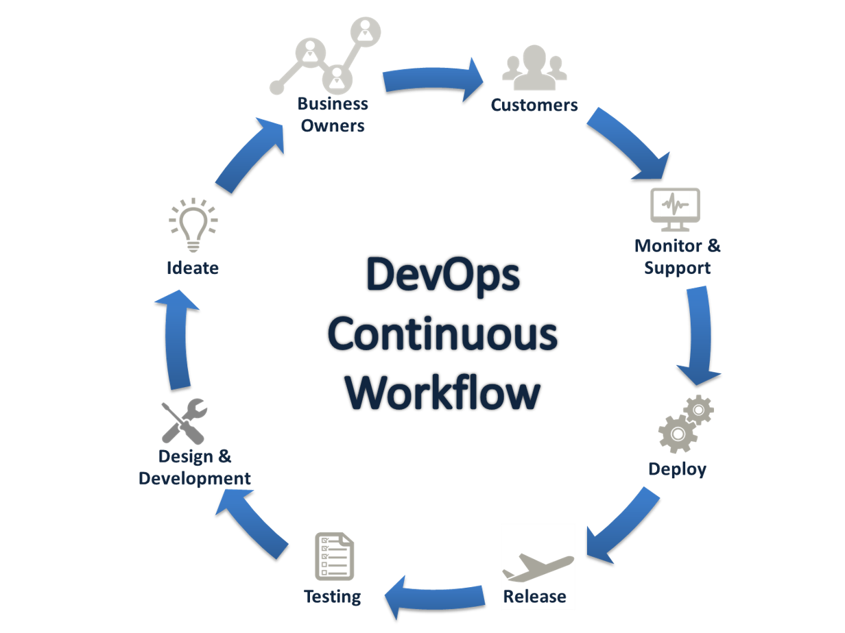 DevOps Continuous Workflow