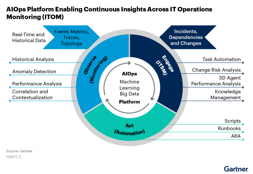 Diagram indicating how events, metrics, traces, topology, incidents, dependencies and changes feed into an AIOps platform, and the platform in turn produces analyses and automation from the data.