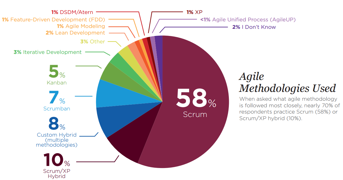 Most Popular Agile Methods Used