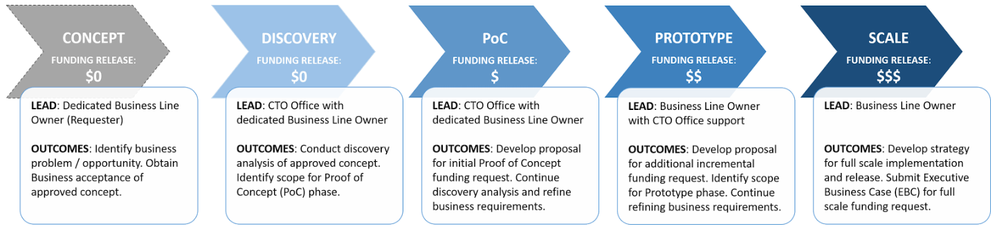 List of steps in the agile approach: Concept, Discovery, Proof of Concept, Prototype, and Scale