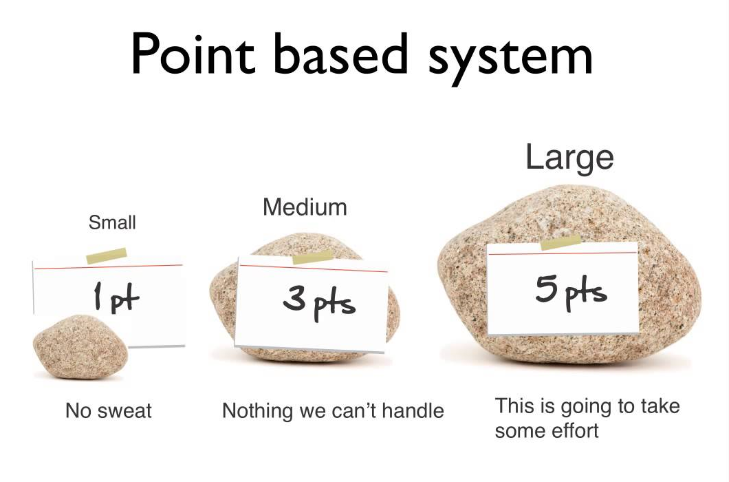 Point-based System. Small (1pt): no sweat. Medium (3pt): nothing we can't handle. Large (5pt): this is going to take some effort.