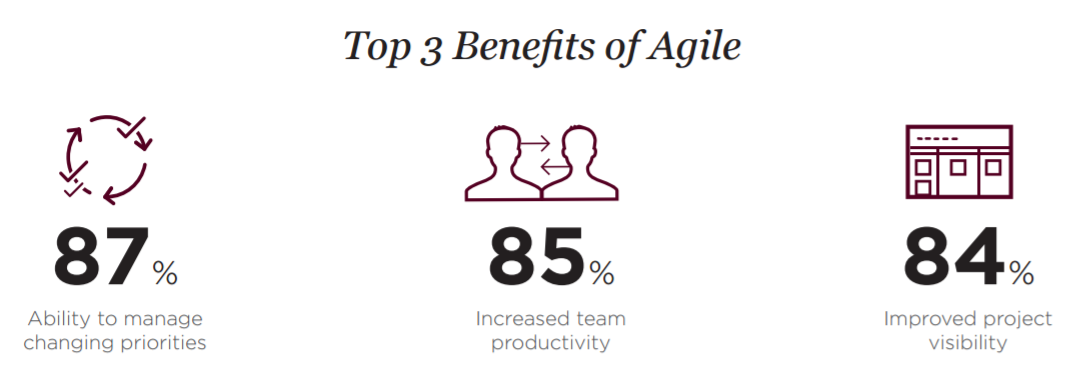 Agile Benefits