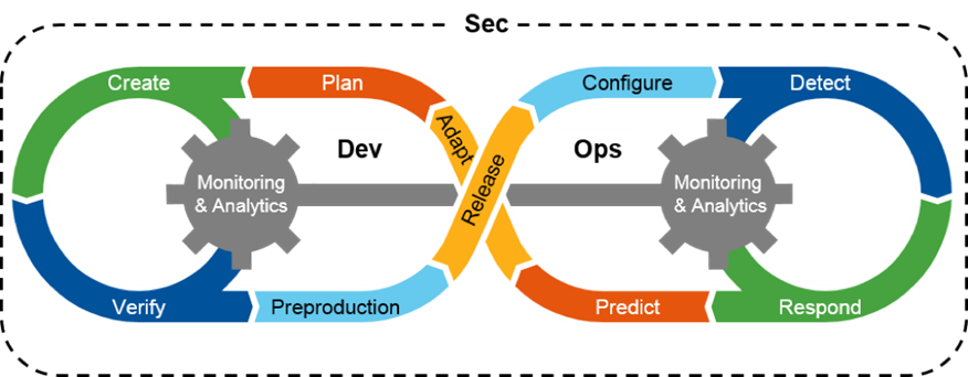 DevSecOps cycle