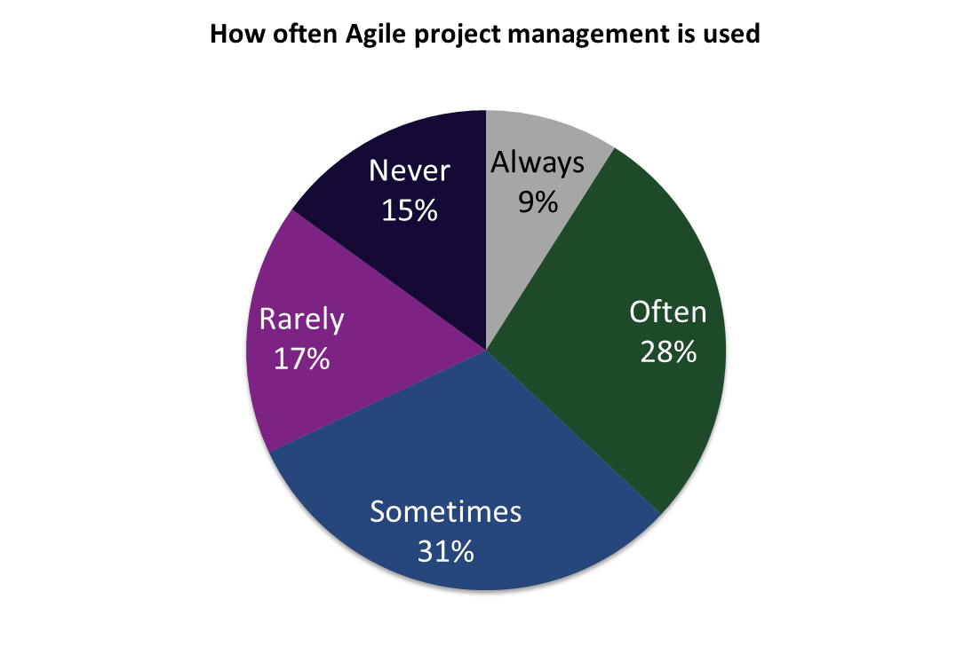 How often Agile project management is used