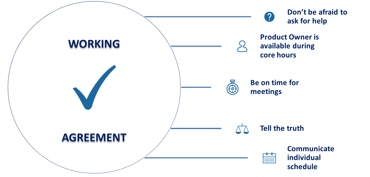 Working Agreement: Don't be afraid to ask for help, Product Onwer is available during core hours, be on time for meetings, tell the truth, and communicate individual schedule